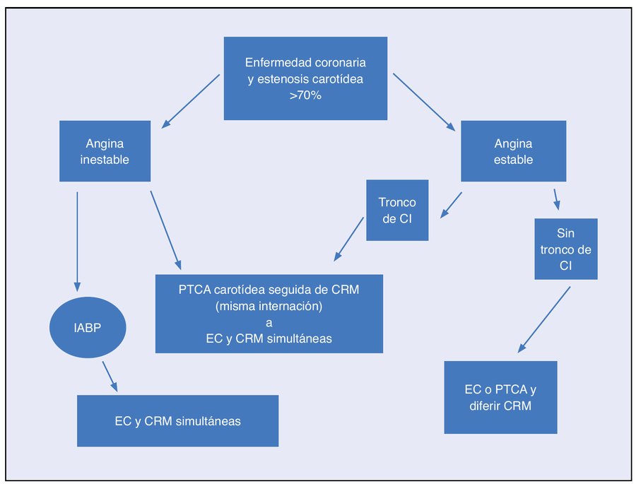 Figura 16. Algoritmo del autor para la estrategia terapéutica en pacientes con enfermedad arterial coronaria y carotídea. EC, endar
